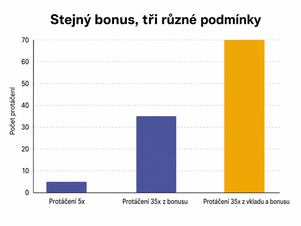 Modelový výpočet protáčení: stejný bonus, tři různé částky k protočení podle podmínek